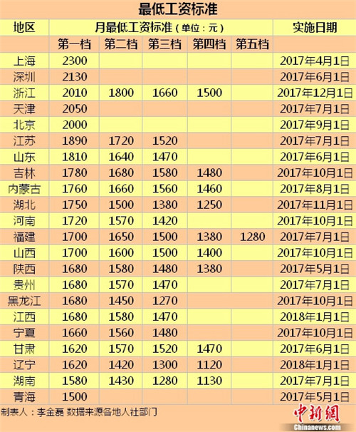 低工資標準